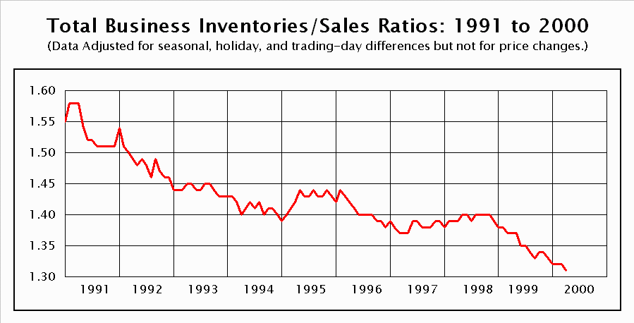 Total Business Inventories and Sales Ratios
