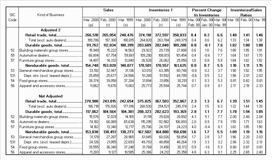 Table 3.  Estimated Monthly Retail Sales, Inventories, and Inventories/Sales Ratios, by Kind of Business
